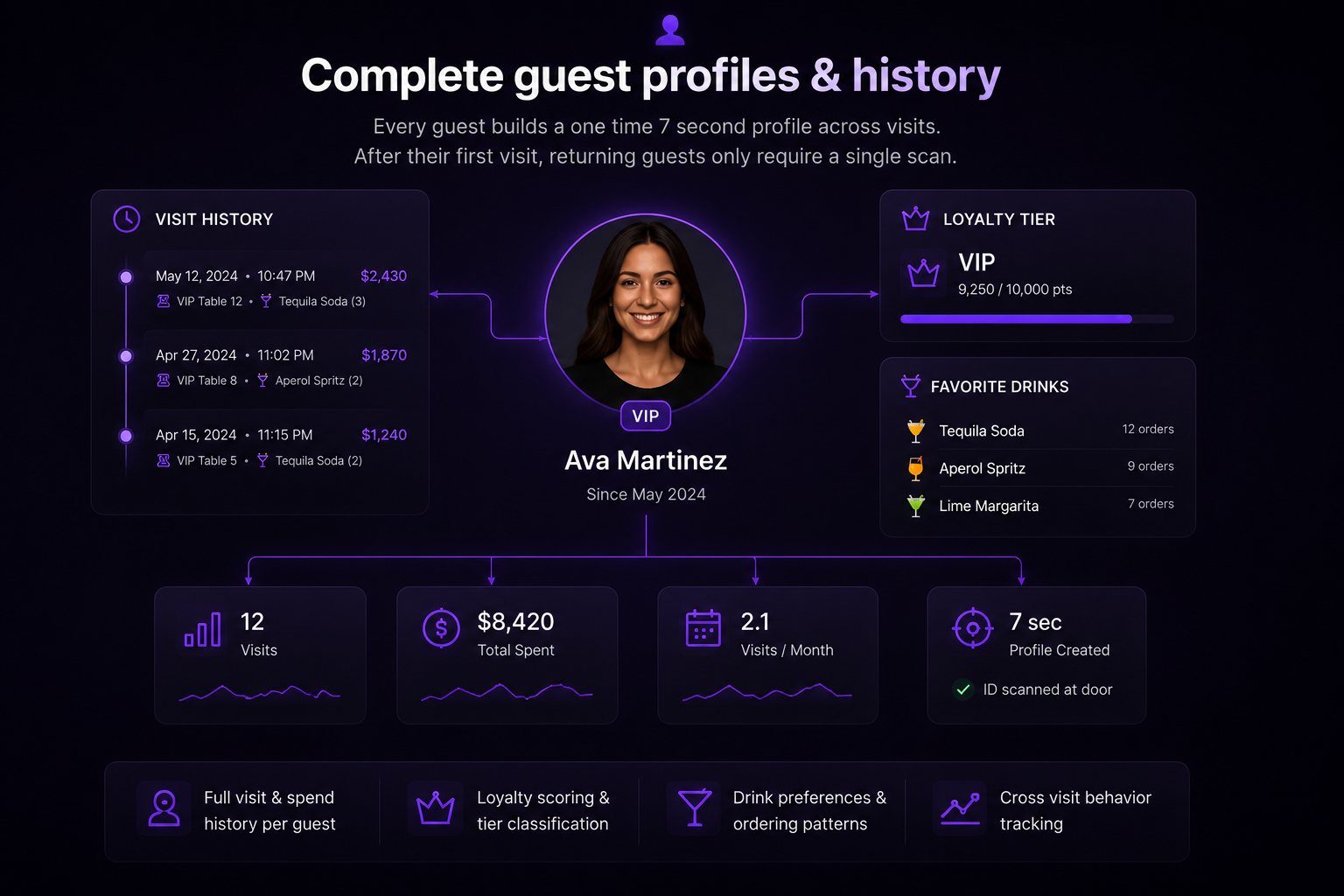 Guest Profiles