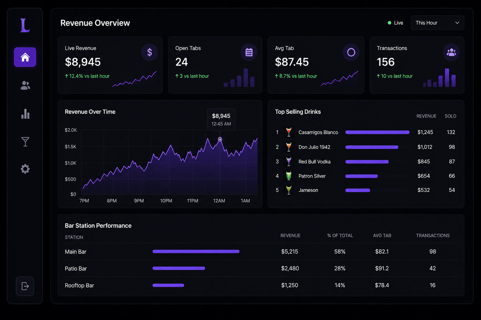 Revenue Bar Performance